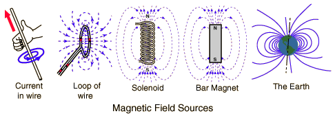 Magnetic field properties