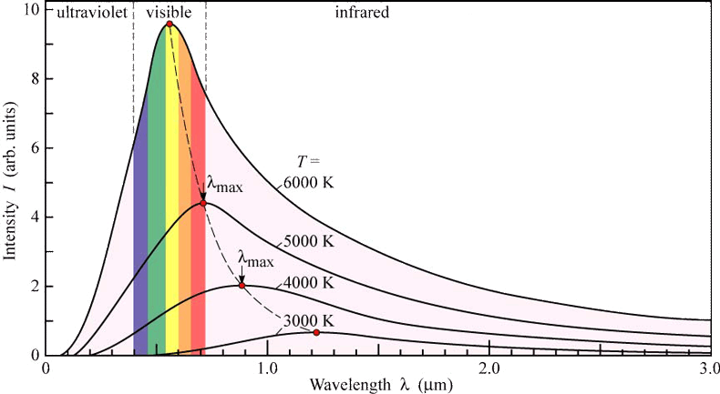 black body radiation curves