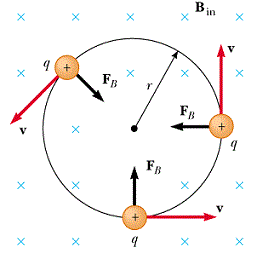 Circular moving charge in B