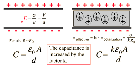 Dielectric