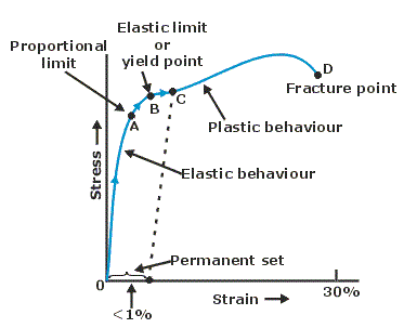 elastic limit